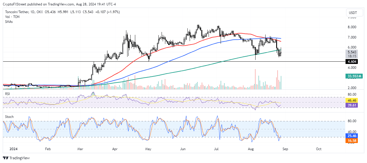 TON/USDT Daily chart