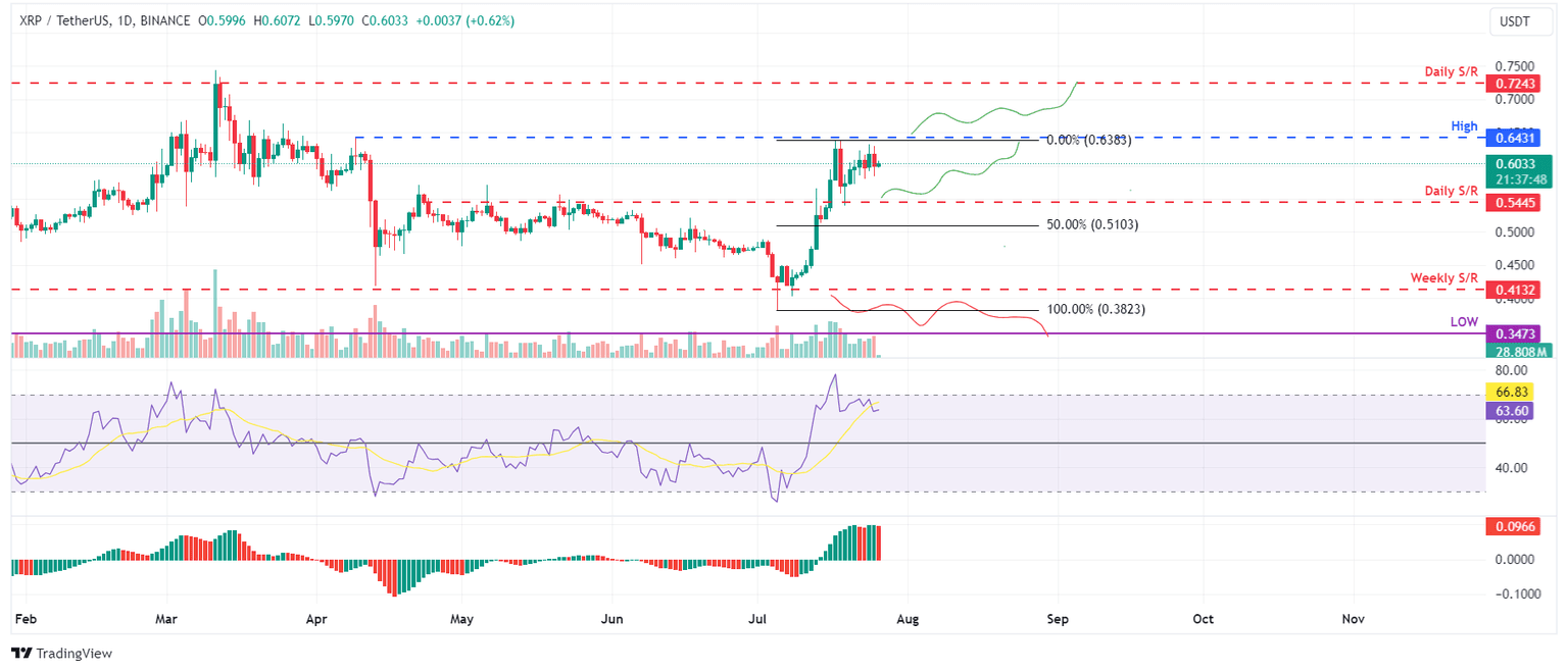 XRP/USDT daily chart