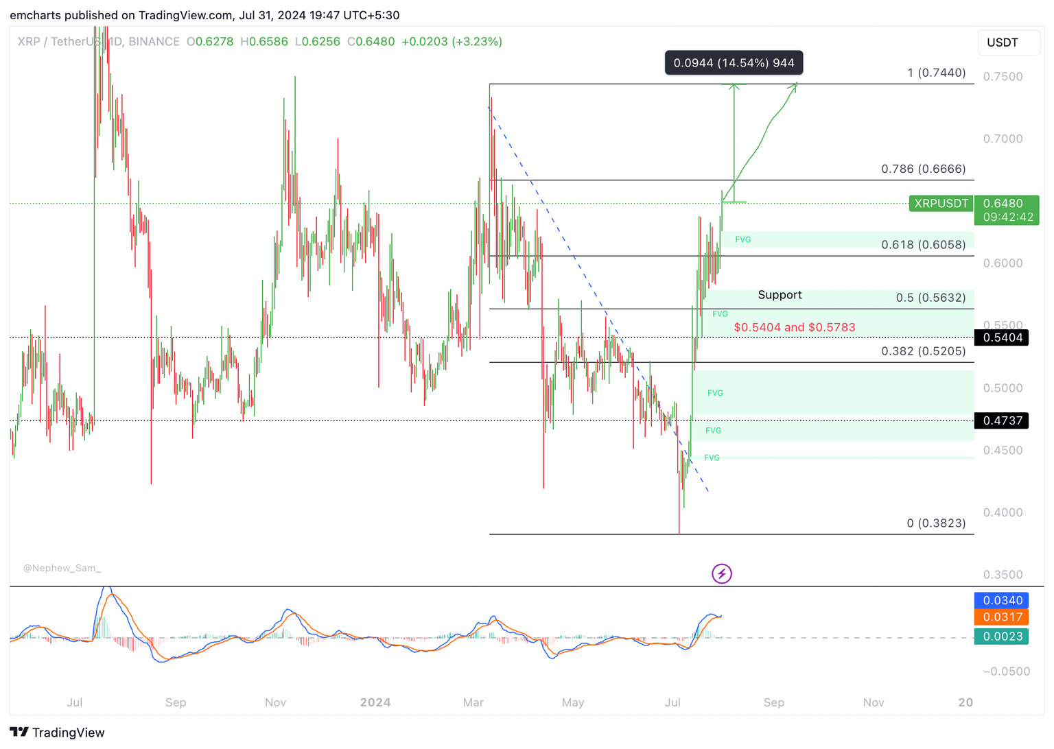 XRP