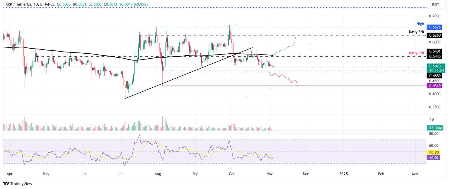 XRP/USDT daily chart