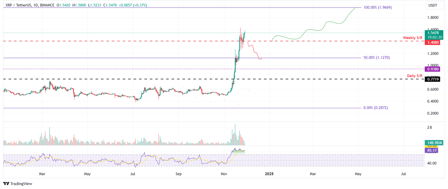 XRP/USDT daily chart
