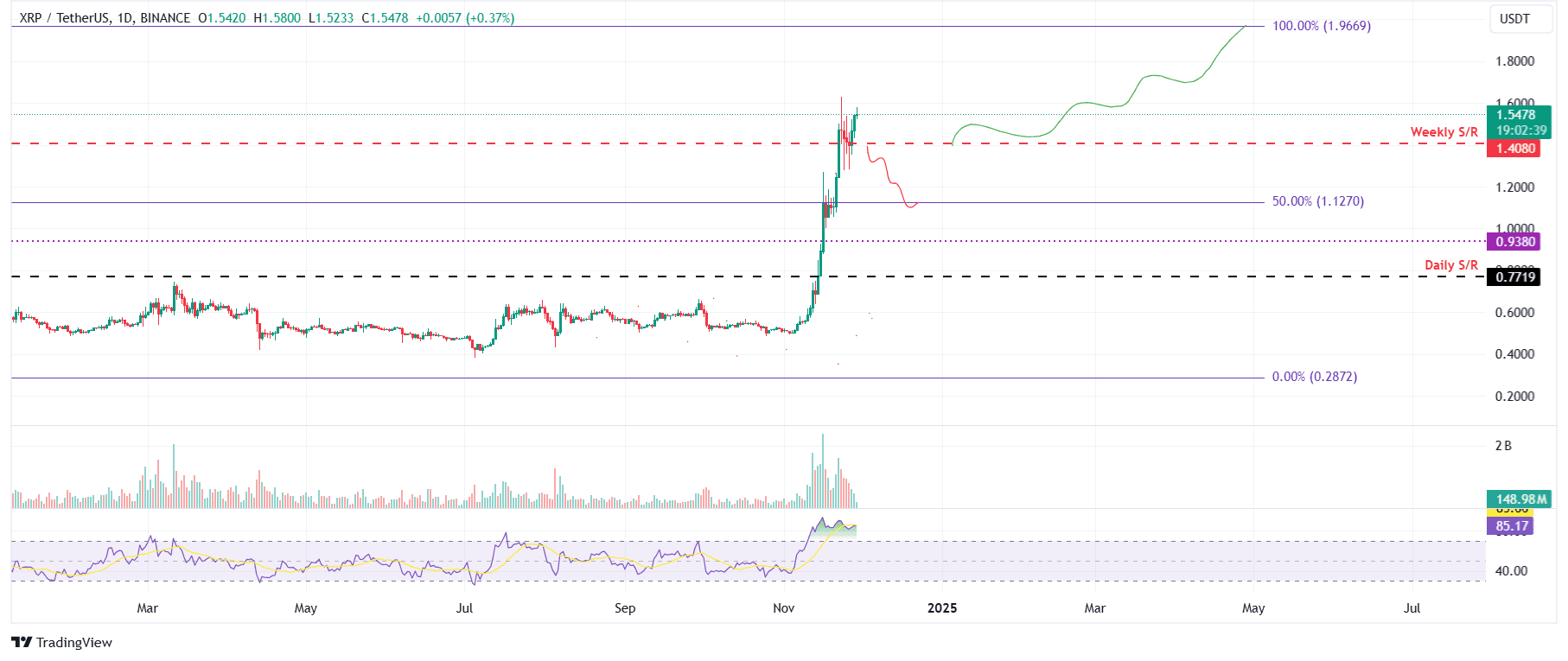 XRP/USDT daily chart