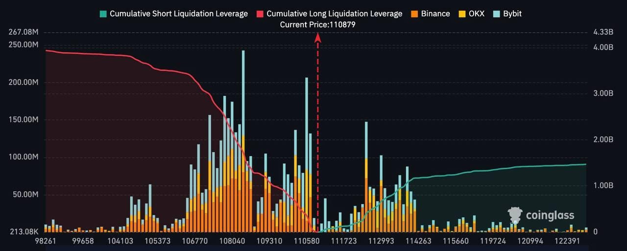 Gráfico del Mapa de Liquidaciones de Bitcoin Exchange. Fuente: Coinglass