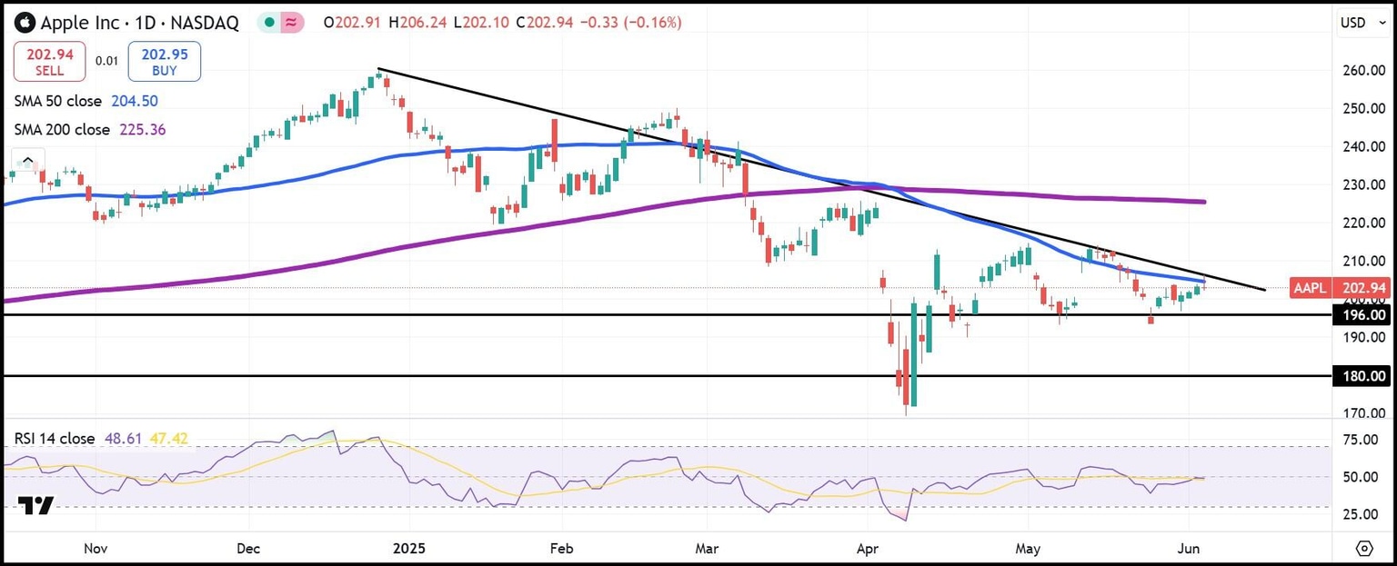 Gráfico diario de acciones de AAPL