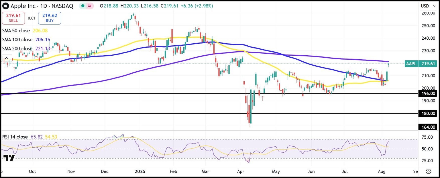 Gráfico diario de acciones de AAPL