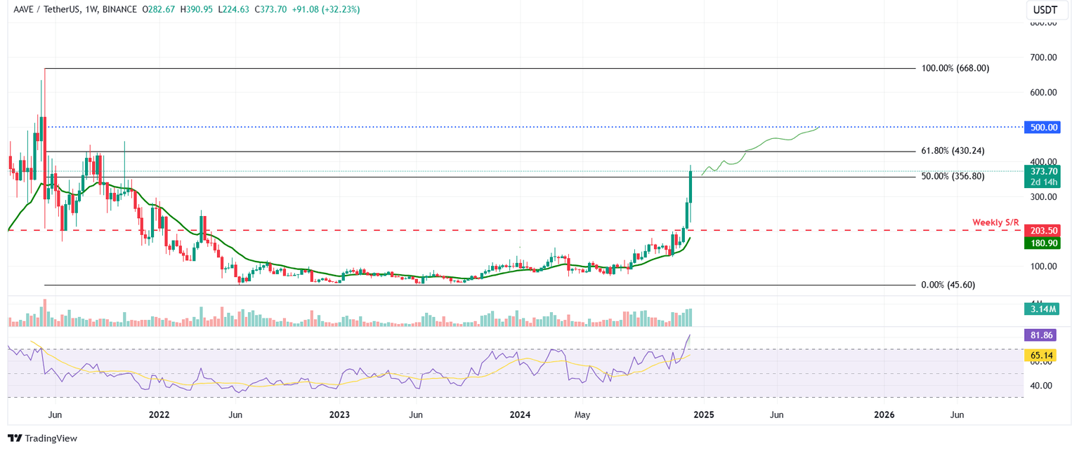 Gráfico semanal AAVE/USDT