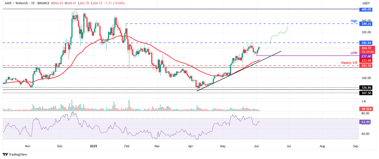 Gráfico diario AAVE/USDT