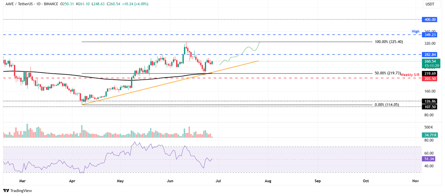 Gráfico diario de AAVE/USDT
