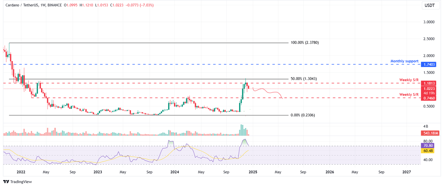 Gráfico semanal ADA/USDT 