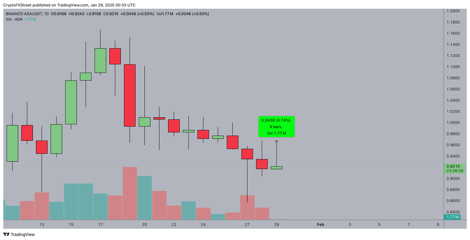 Cardano (ADA) Price Action 