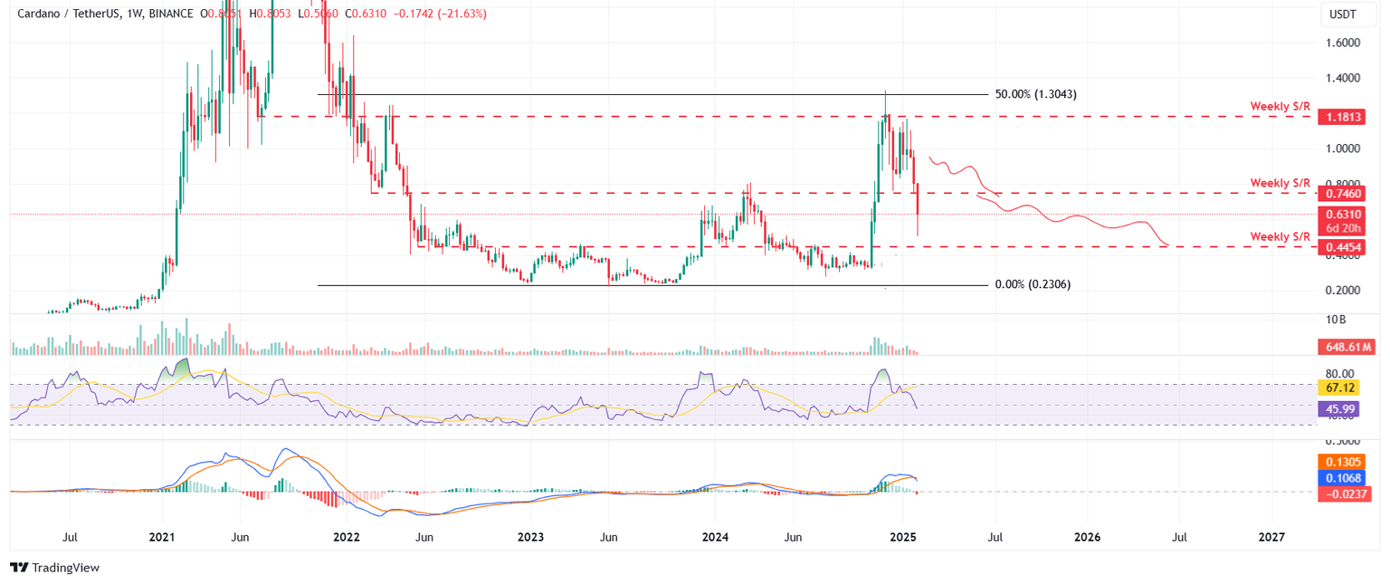 Gráfico semanal ADA/USDT