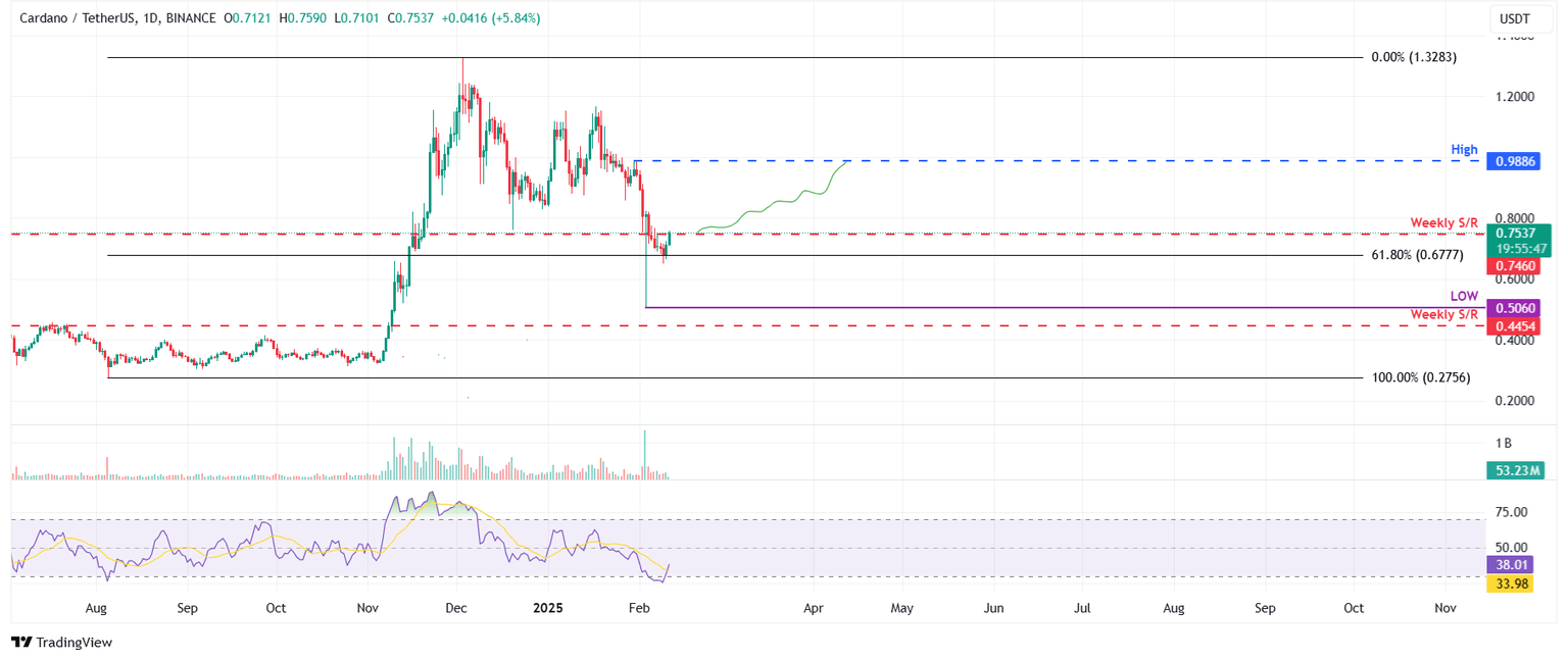 Gráfico diario de ADA/USDT