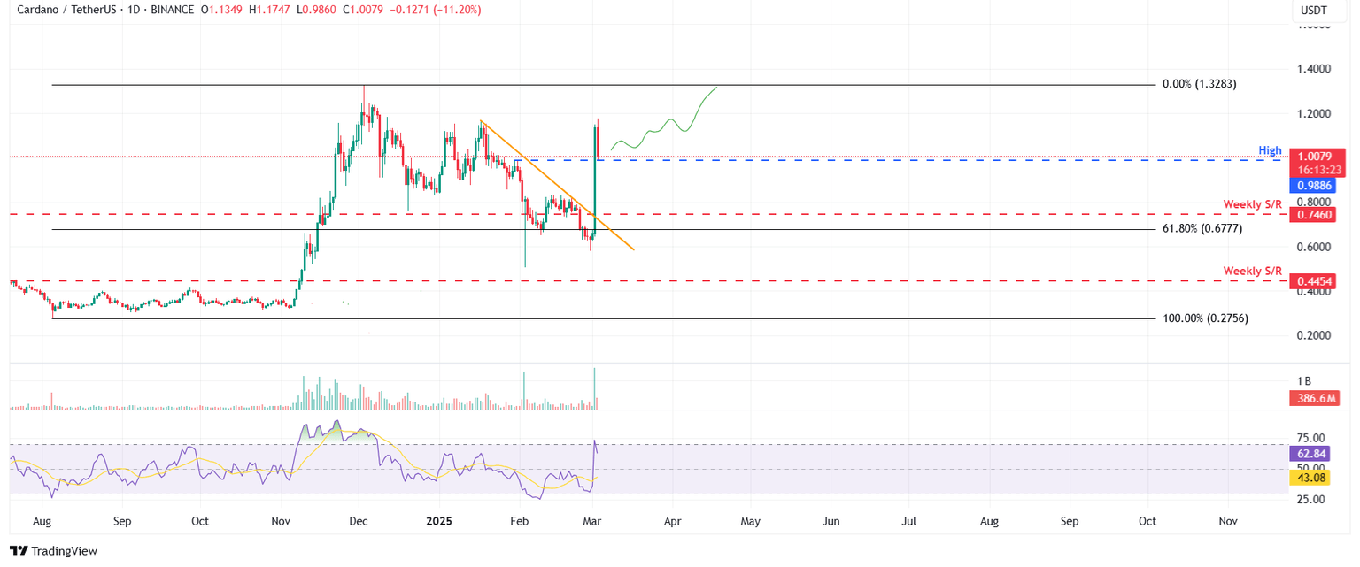 Gráfico diario de ADA/USDT