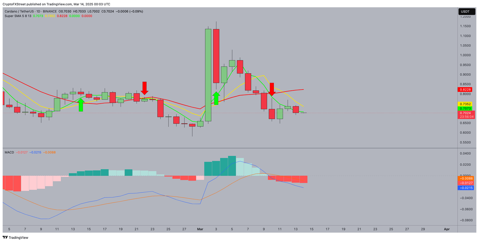Pronóstico del Precio de Cardano