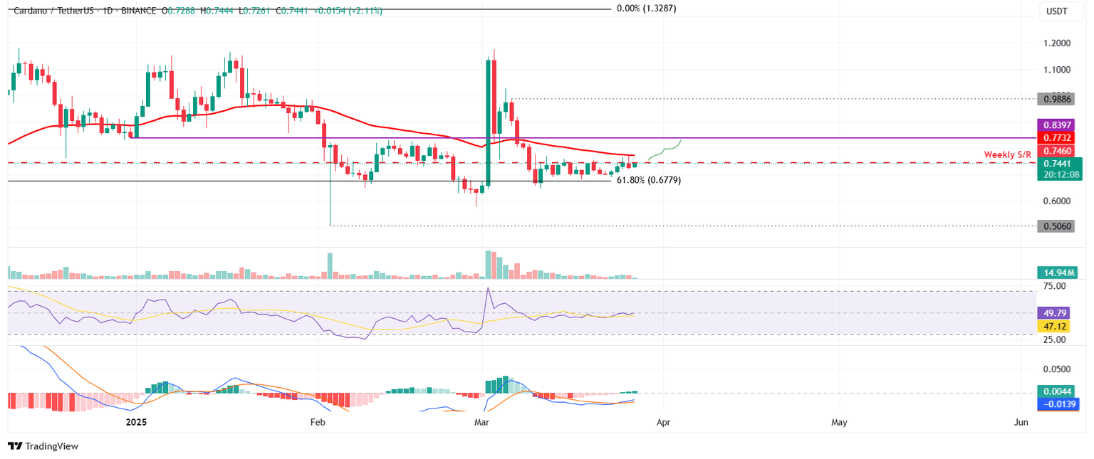 Gráfico diario de ADA/USDT