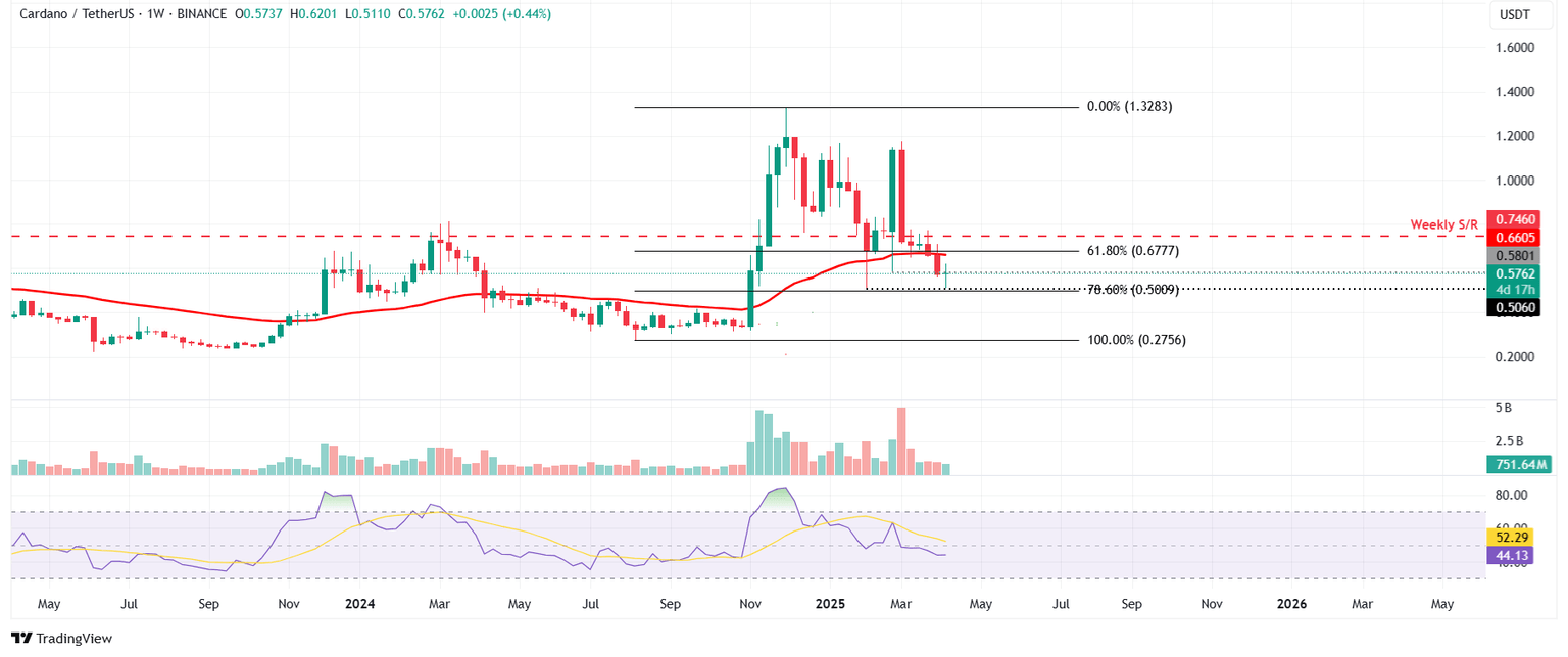 Gráfico semanal de ADA/USDT