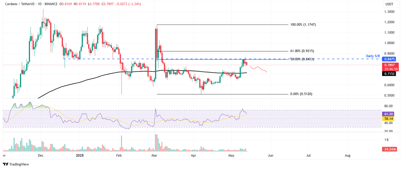Gráfico diario de ADA/USDT