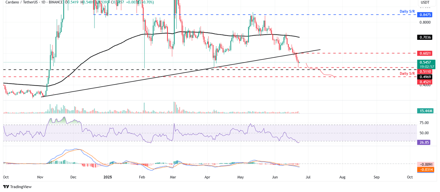 Gráfico diario de ADA/USDT