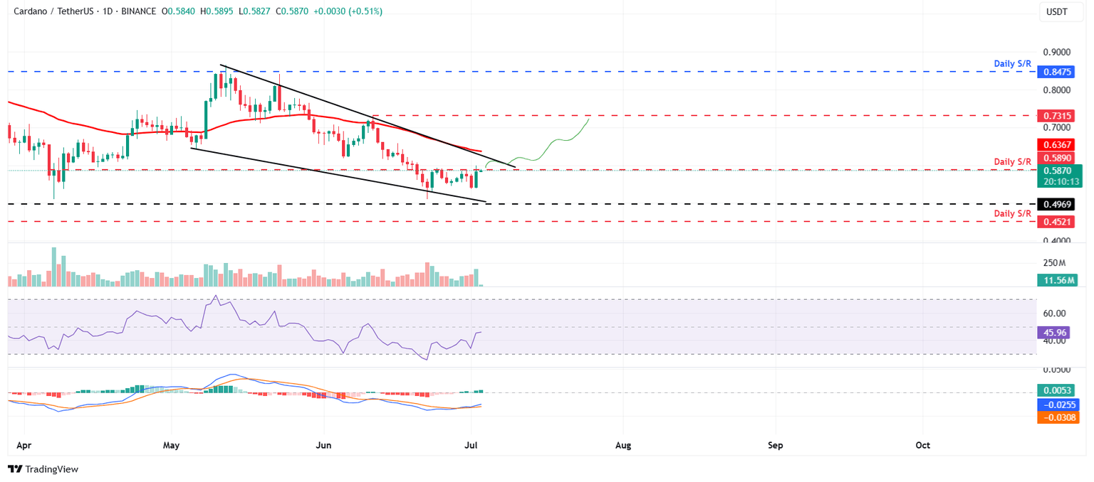 Gráfico diario de ADA/USDT