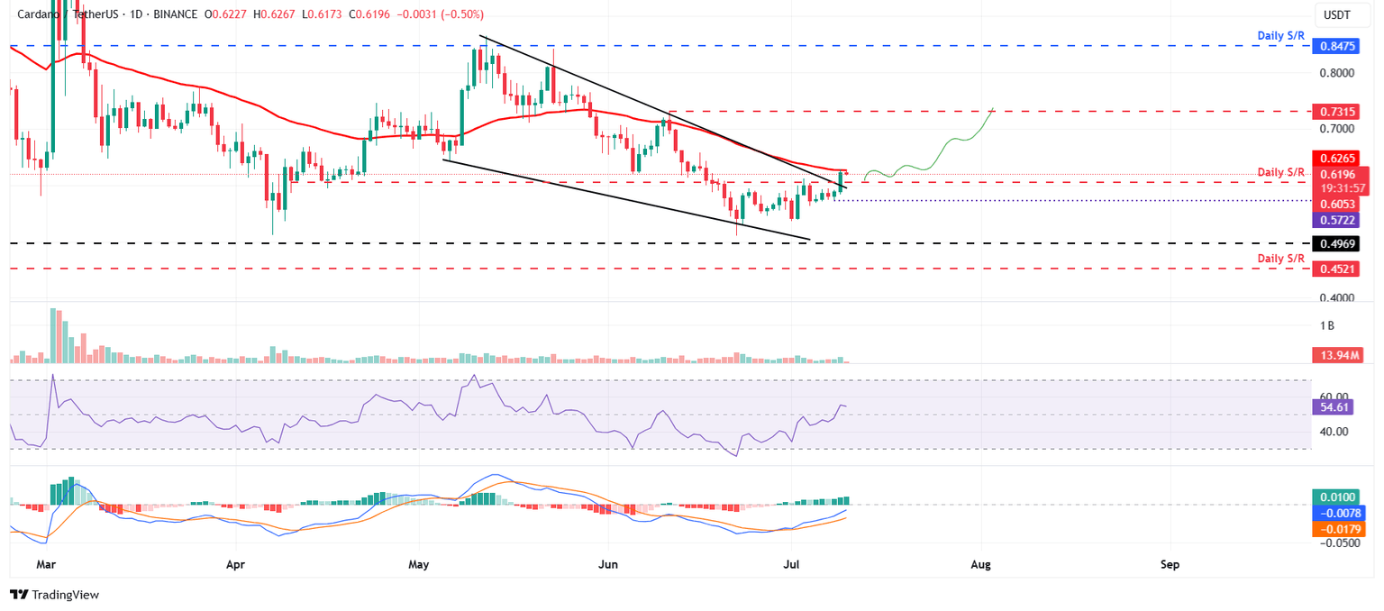 Gráfico diario de ADA/USDT