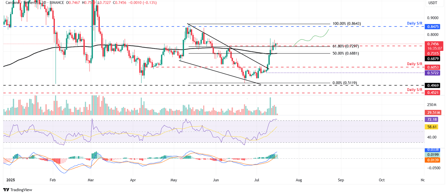 Gráfico diario de ADA/USDT