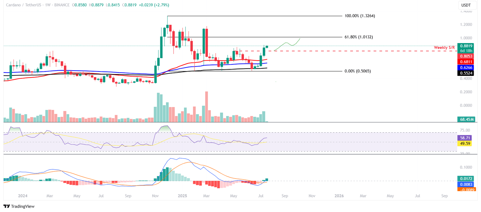 Gráfico semanal de ADA/USDT 