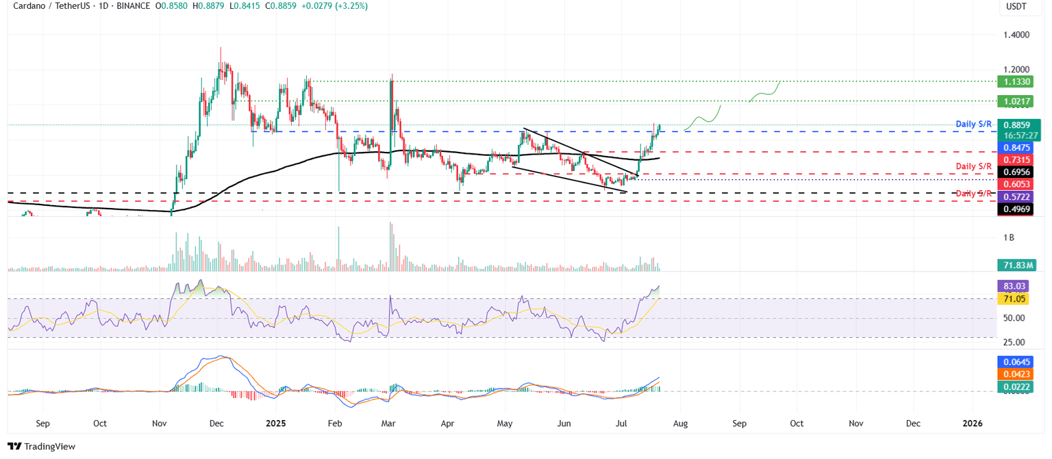 Gráfico diario de ADA/USDT