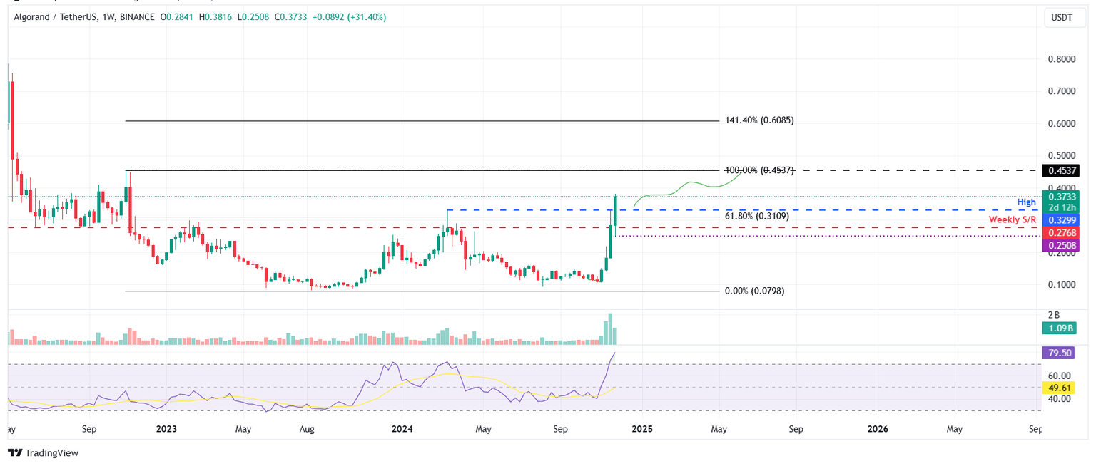Gráfico semanal ALGO/USDT