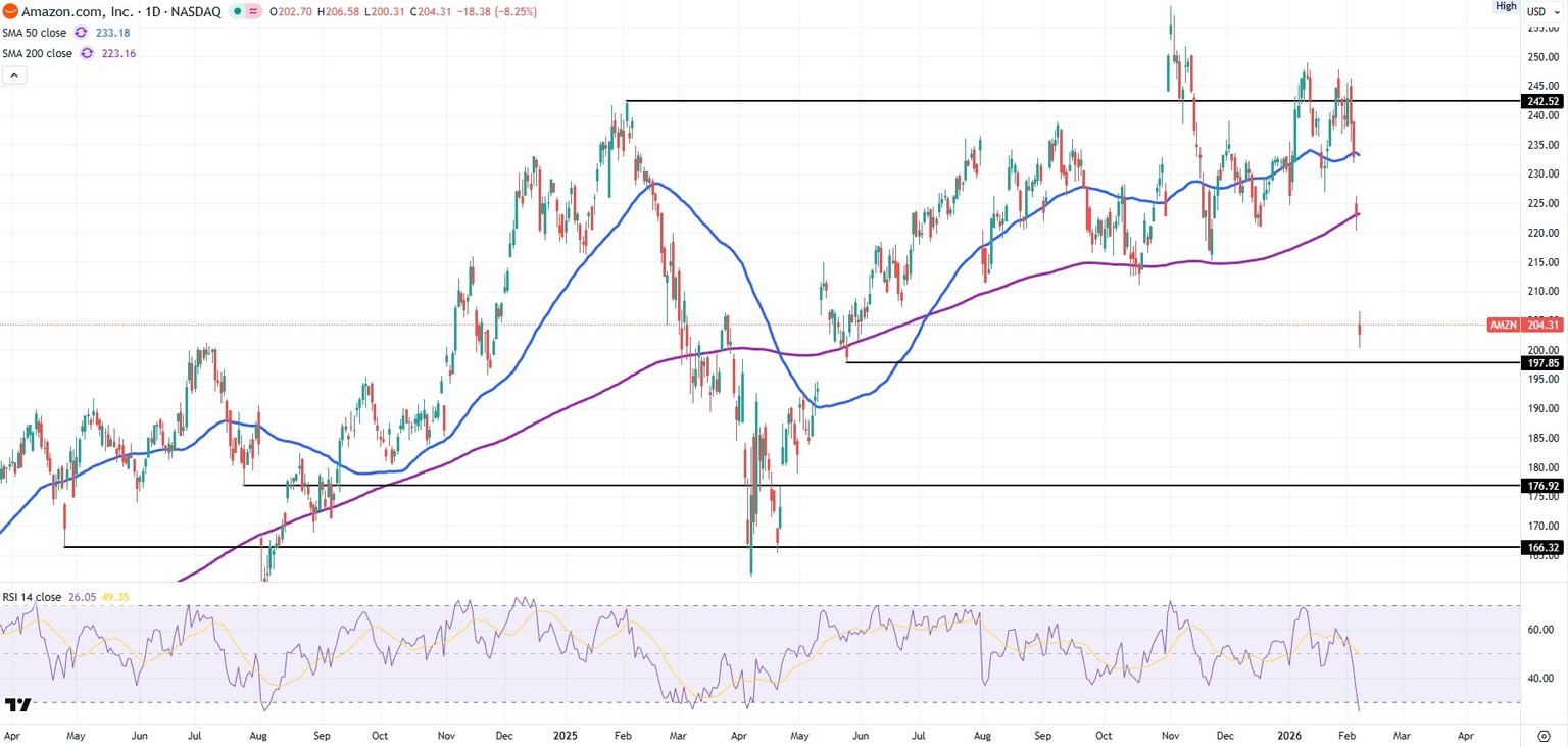 Gráfico diario de acciones de Amazon AMZN