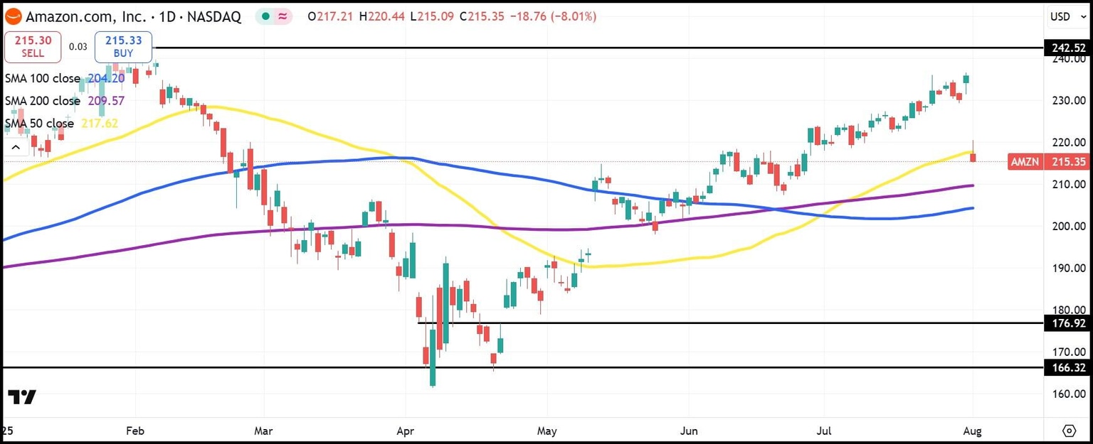 Gráfico diario de acciones de AMZN