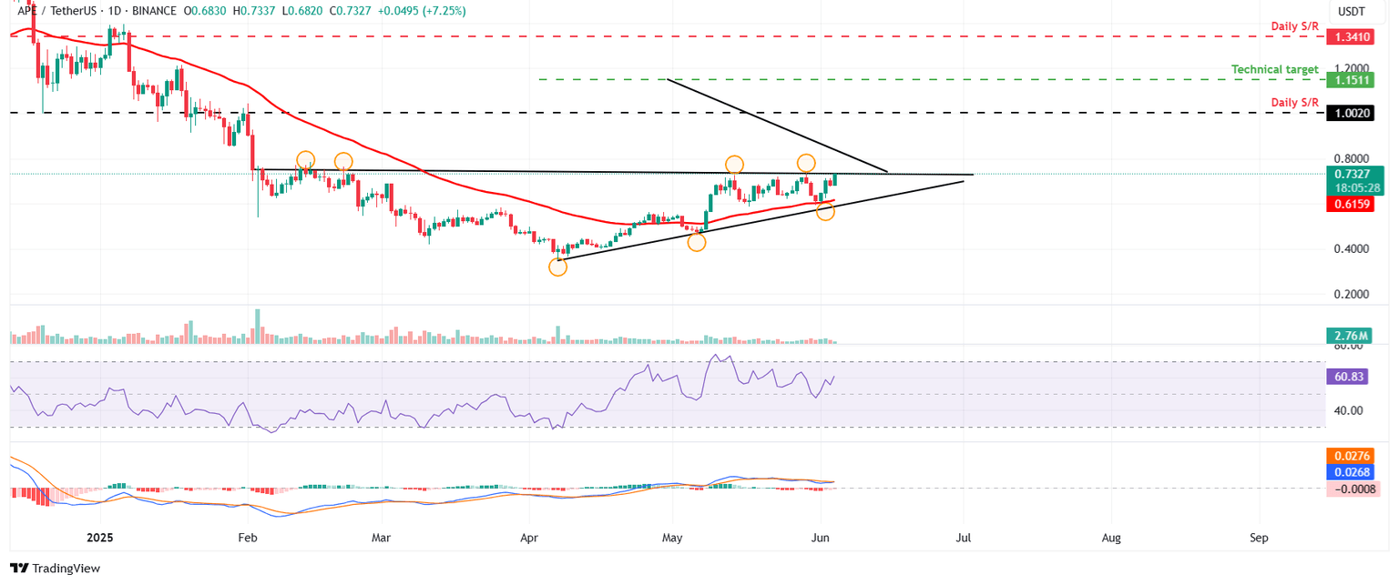 Gráfico diario APE/USDT