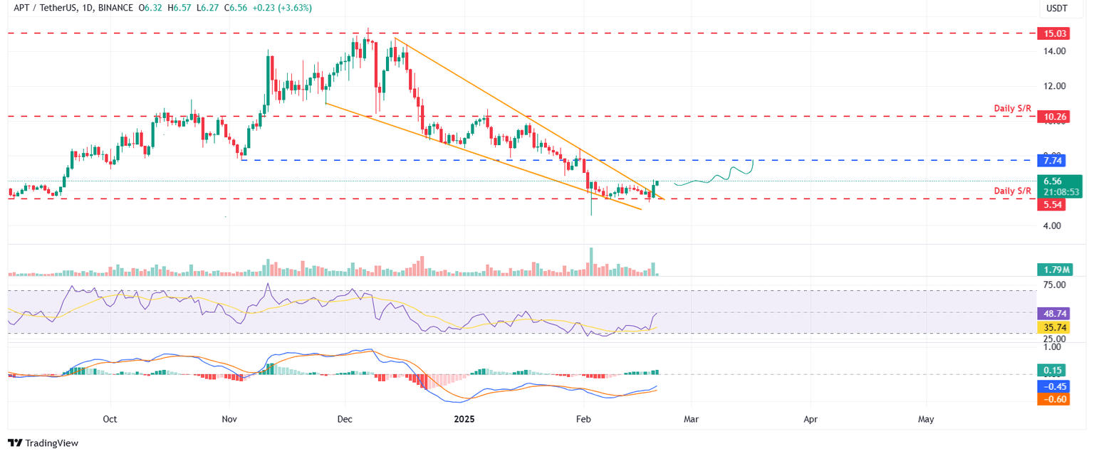Gráfico diario APT/USDT