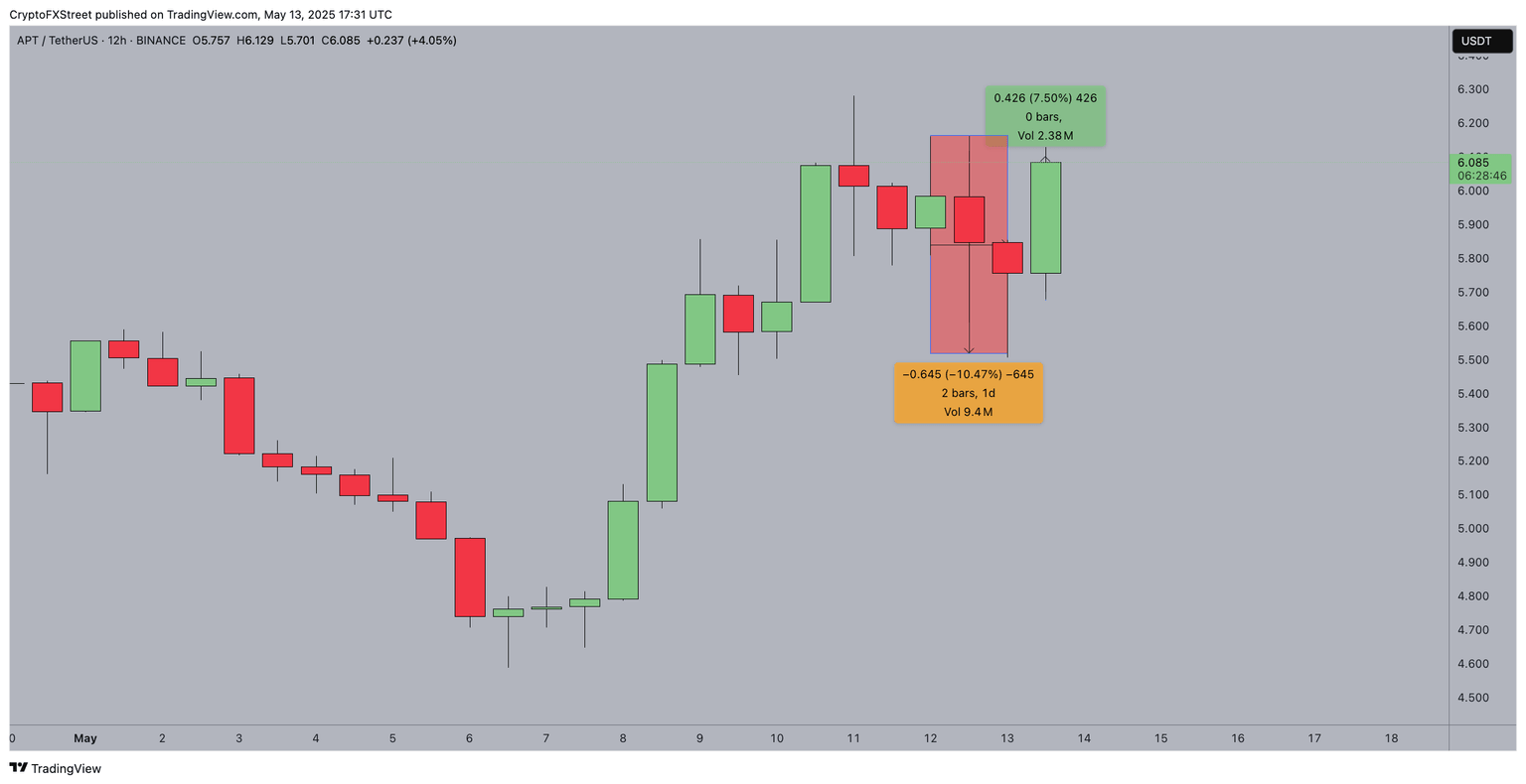 Acción del precio de Aptos, 13 de mayo de 2025 | APTUSDT (Binance)
