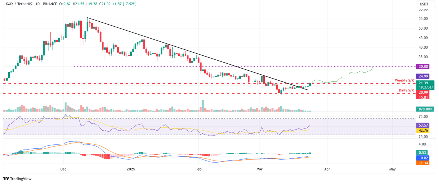 Gráfico diario de AVAX/USDT