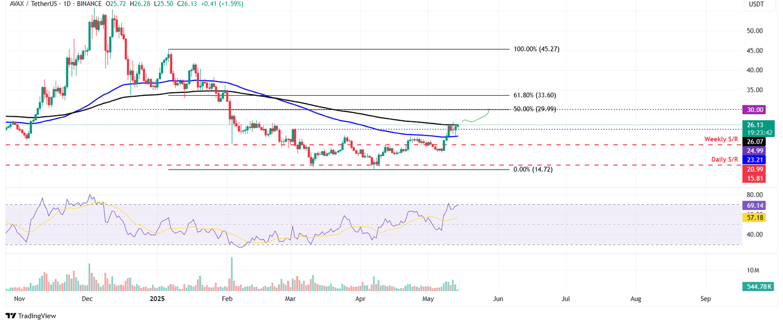 Gráfico diario de AVAX/USDT