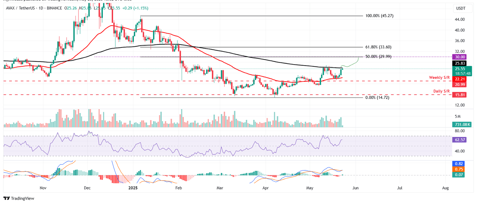 Gráfico diario de AVAX/USDT