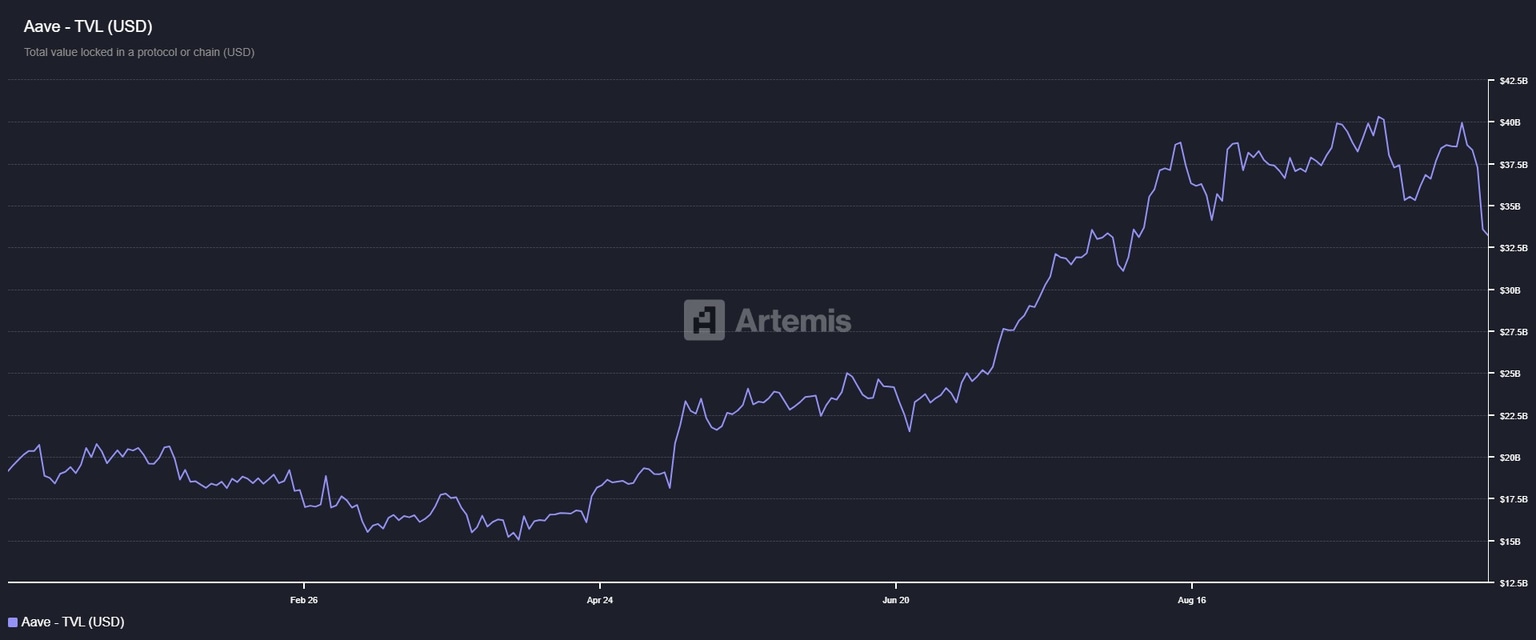Gráfico de AAVE TVL. Fuente: Artemis