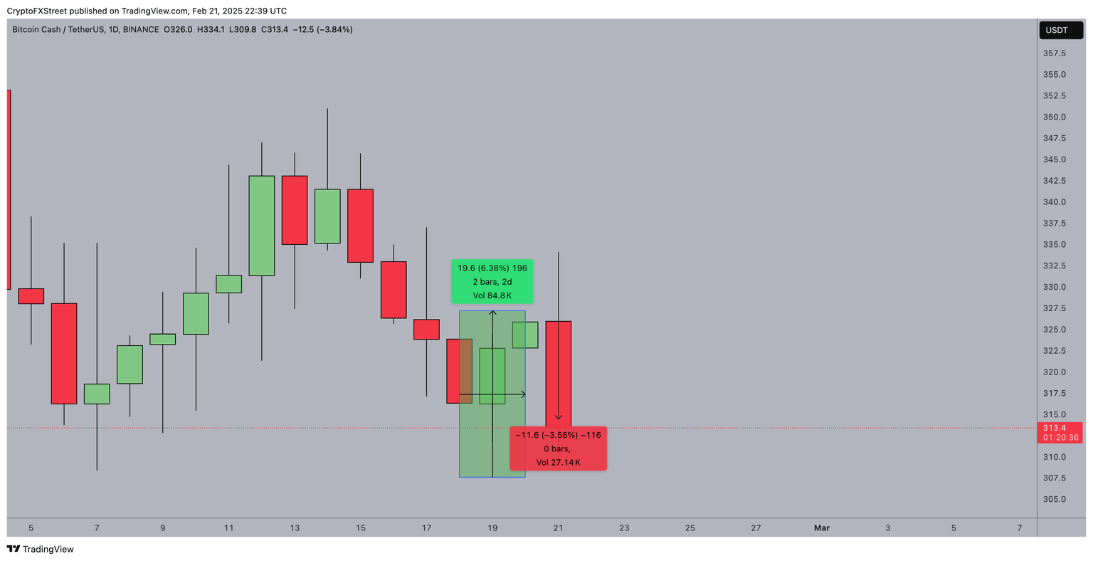 Acción del Precio de Bitcoin Cash (BCH) 