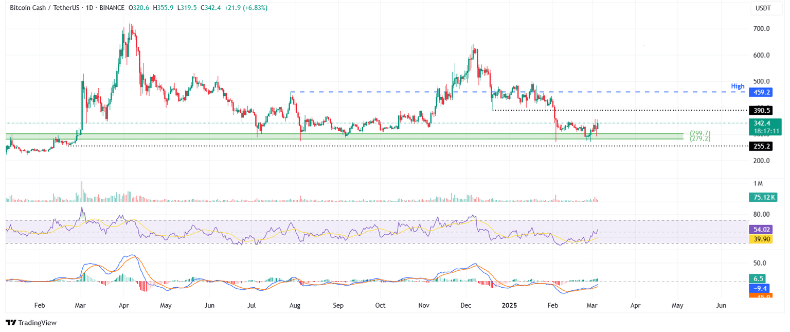 Gráfico diario de BCH/USDT
