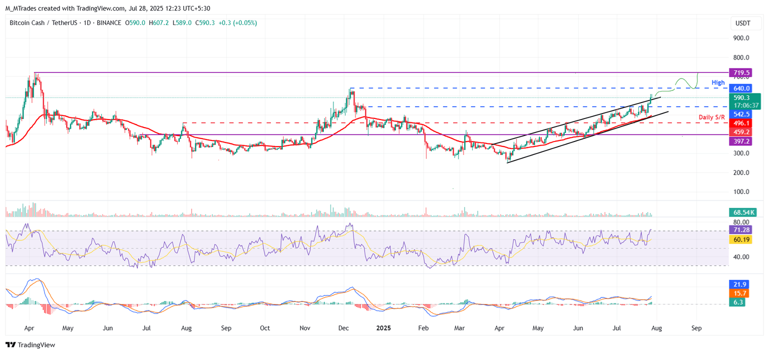 Gráfico diario BCH/USDT