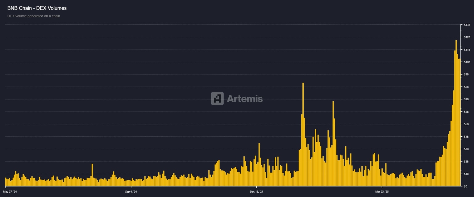 Gráfico de volumen de Dex de la cadena BNB. Fuente: Artemis