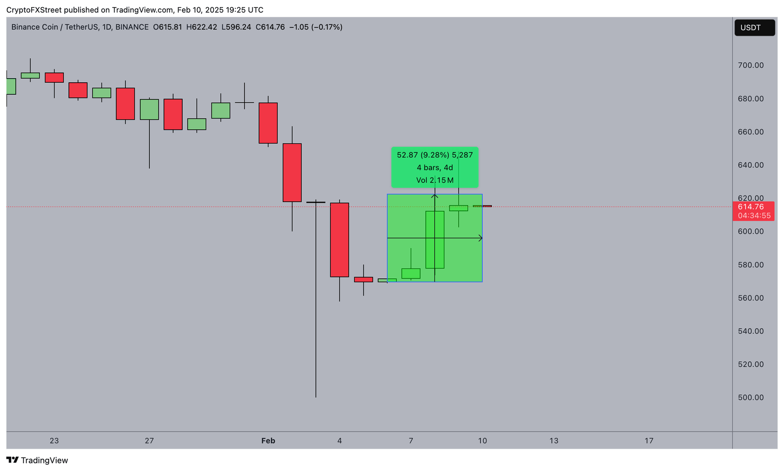 Acción del Precio de Binance Coin (BNB) 