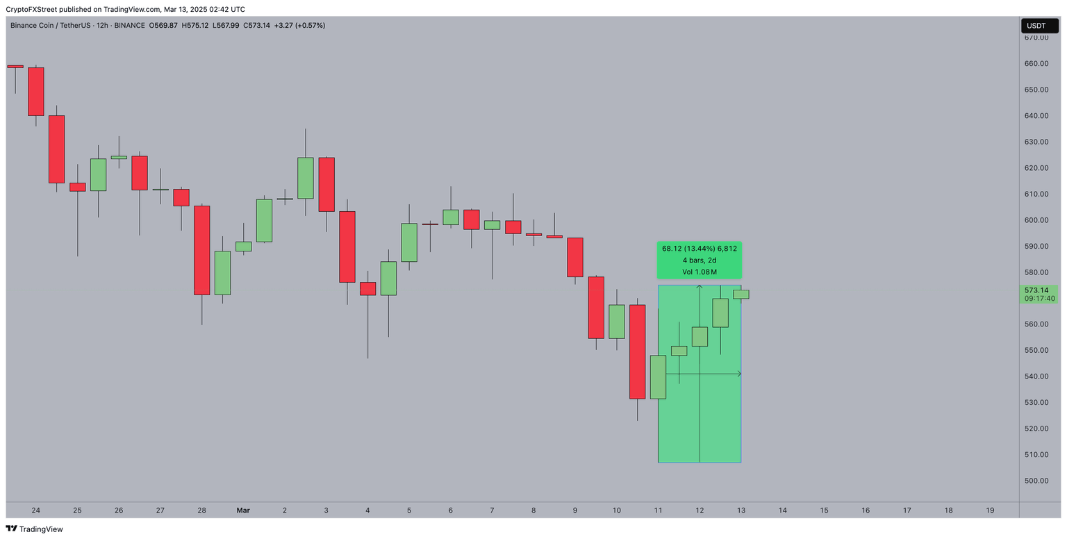 Acción del precio de BNB | 13 de marzo 
