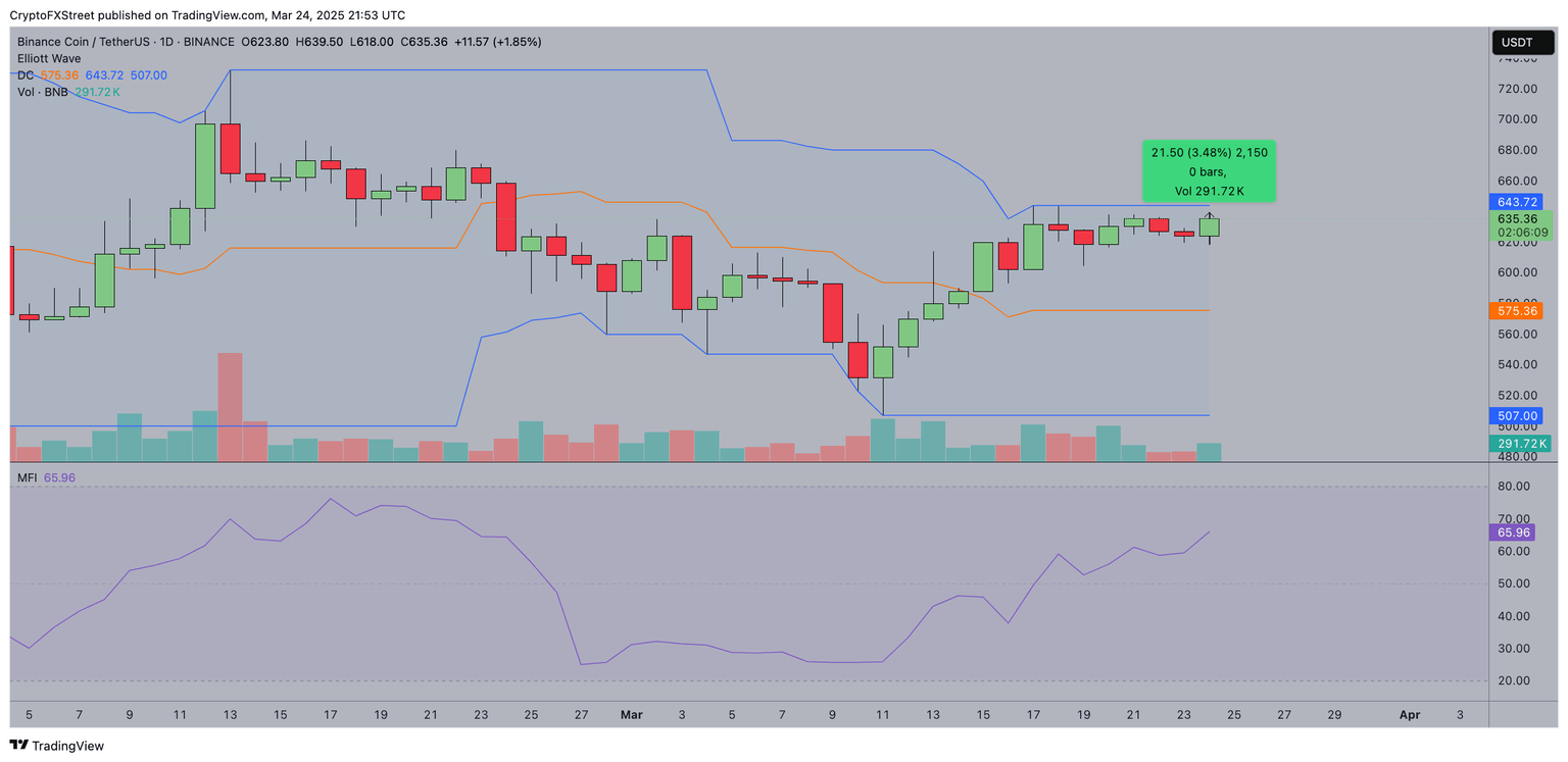 Pronóstico del precio de BNB | BNBUSD