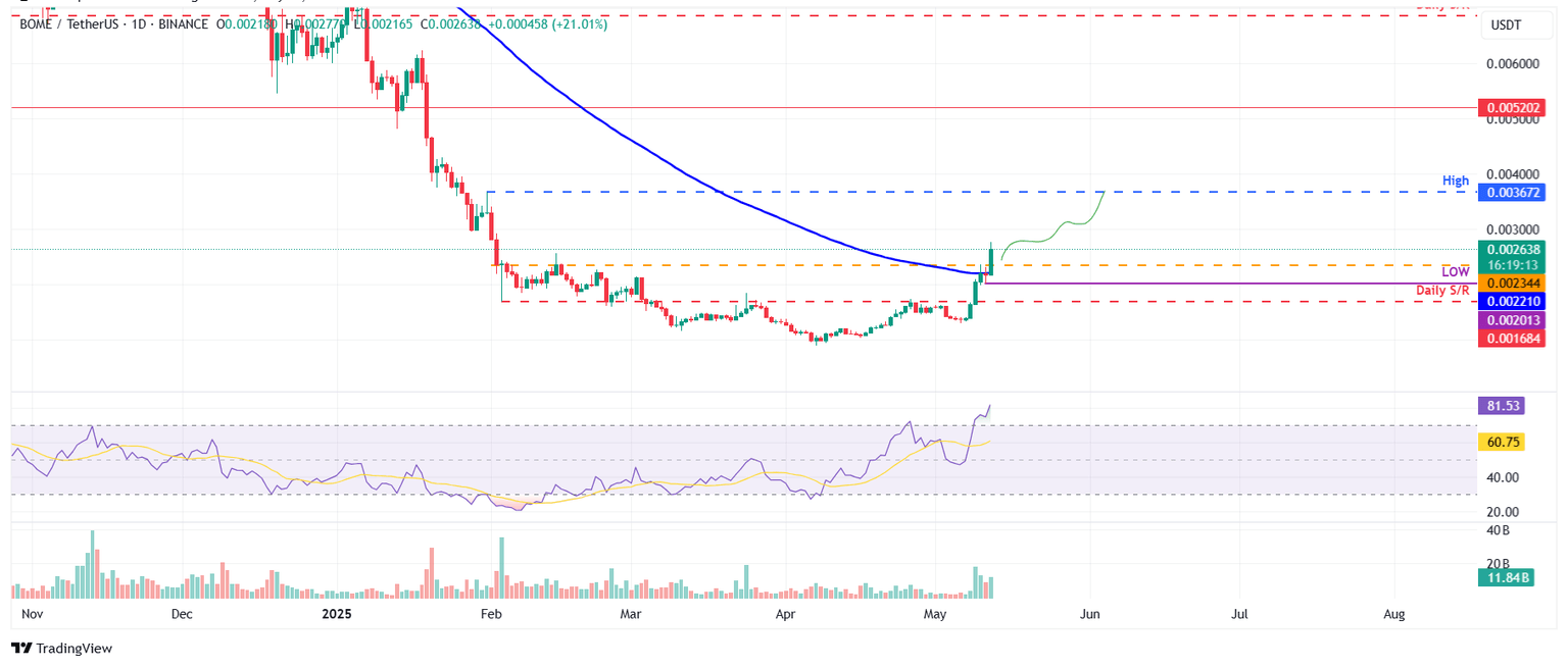Gráfico diario BOME/USDT