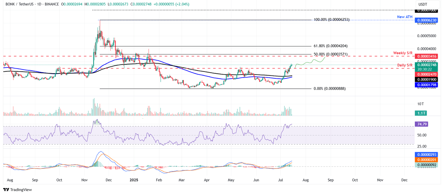 Gráfico diario de BONK/USDT