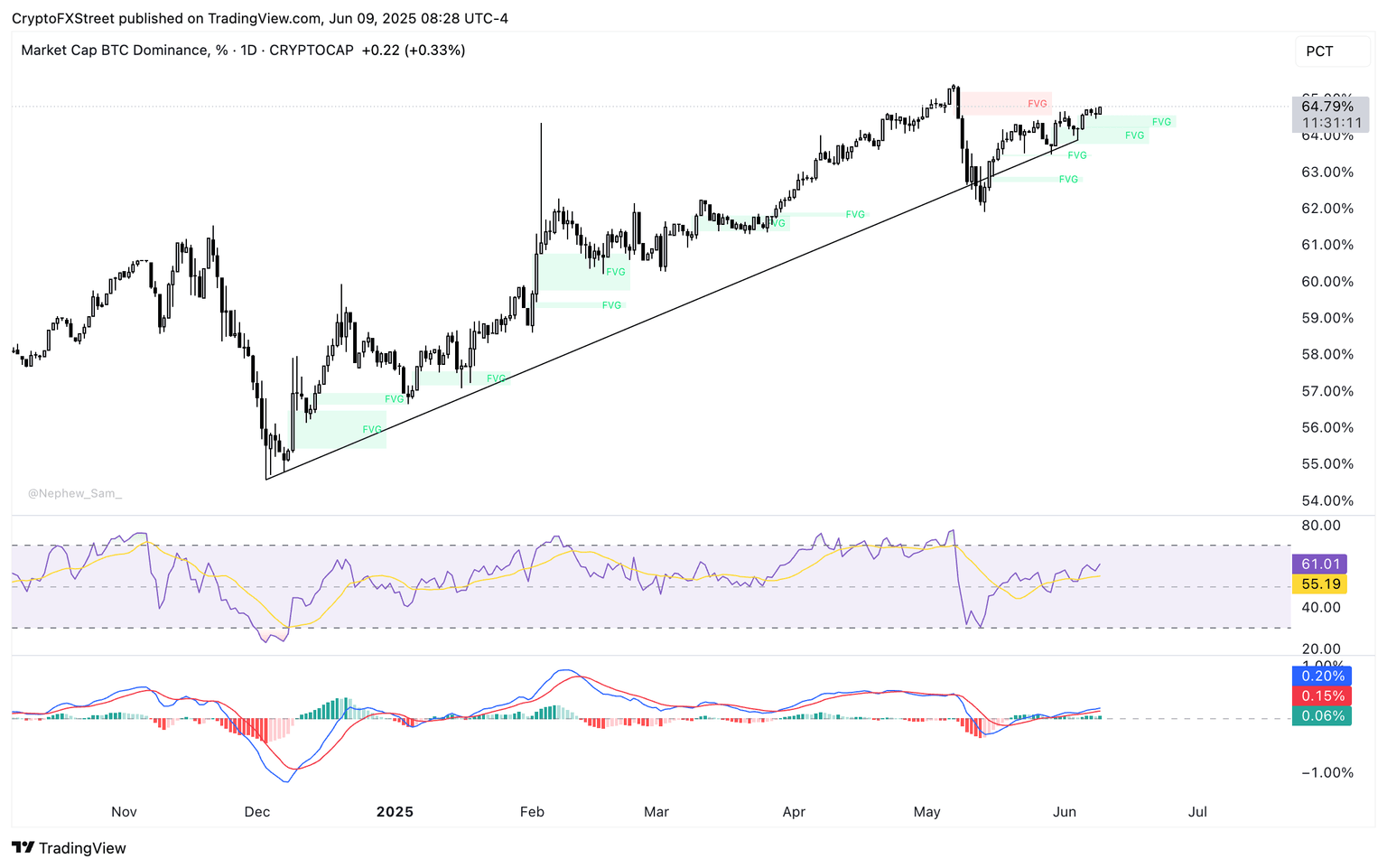 Dominancia de Bitcoin