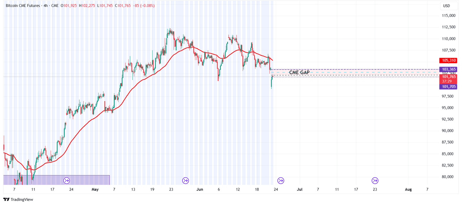 Gráfico de BTC CME de 4 horas