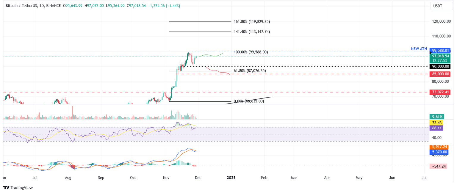BTC/USDT gráfico diario