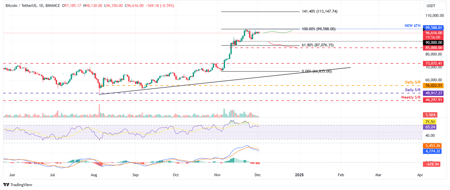 BTC/USDT daily chart 